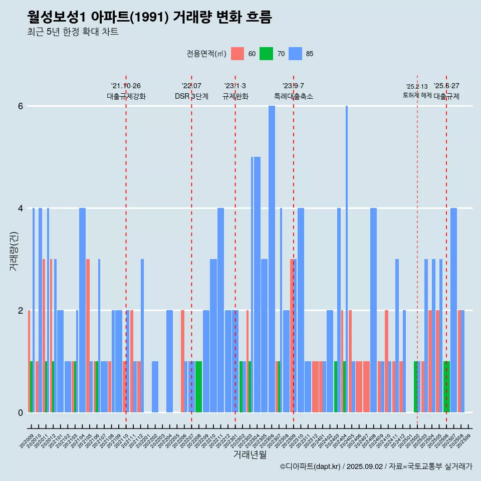 월성보성1 아파트(1991) 거래량 변화 흐름