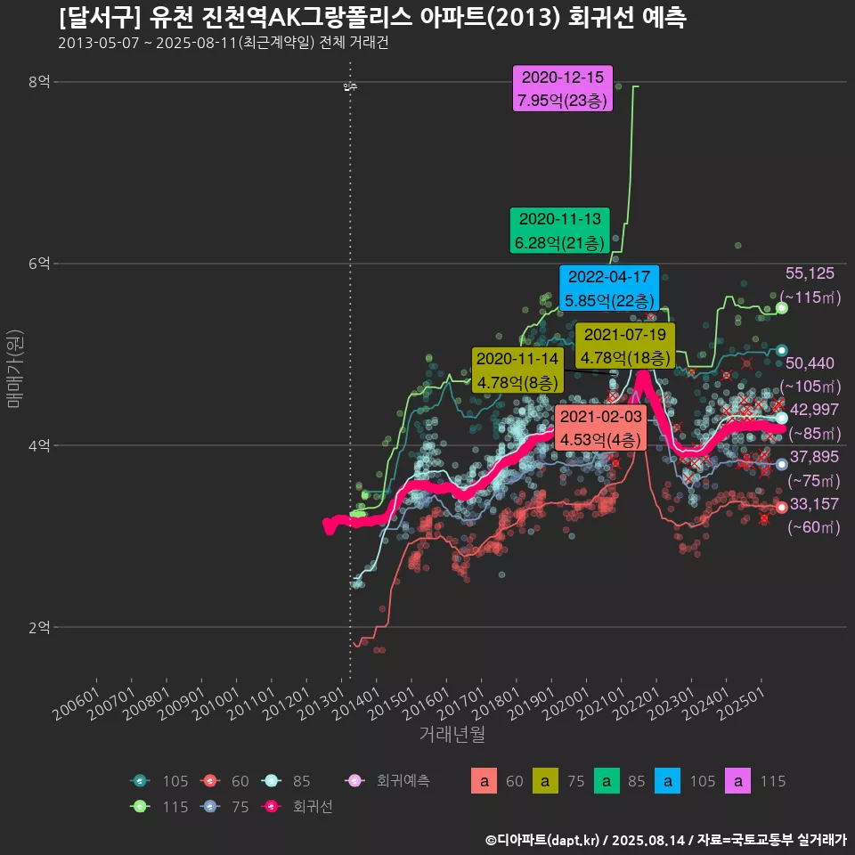 [달서구] 유천 진천역AK그랑폴리스 아파트(2013) 회귀선 예측