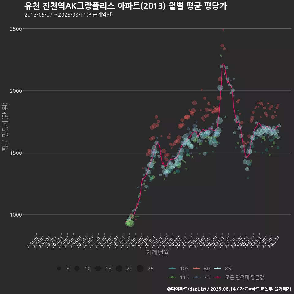 유천 진천역AK그랑폴리스 아파트(2013) 월별 평균 평당가
