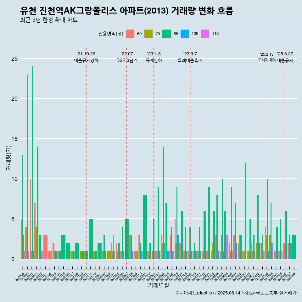 유천 진천역AK그랑폴리스 아파트(2013) 거래량 변화 흐름