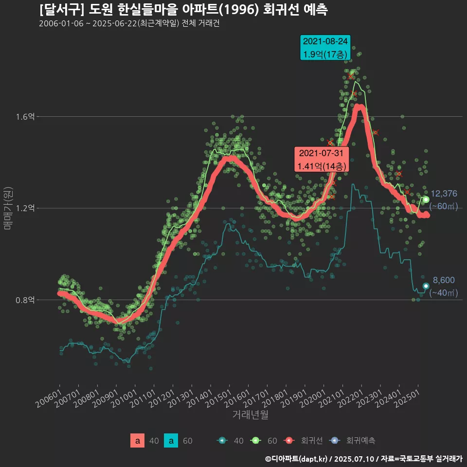 [달서구] 도원 한실들마을 아파트(1996) 회귀선 예측