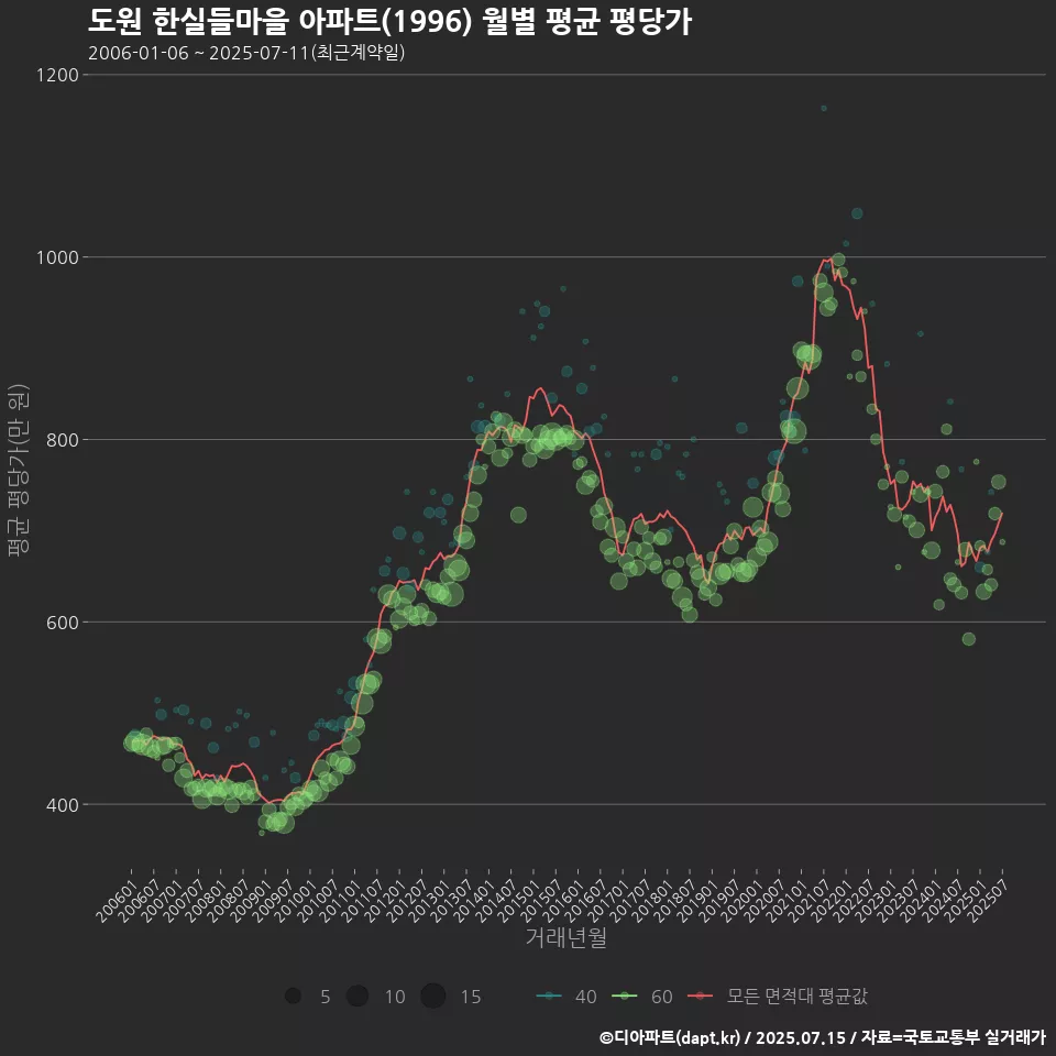 도원 한실들마을 아파트(1996) 월별 평균 평당가