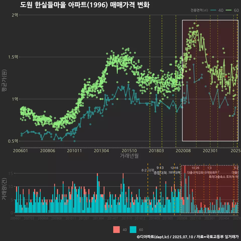 도원 한실들마을 아파트(1996) 매매가격 변화