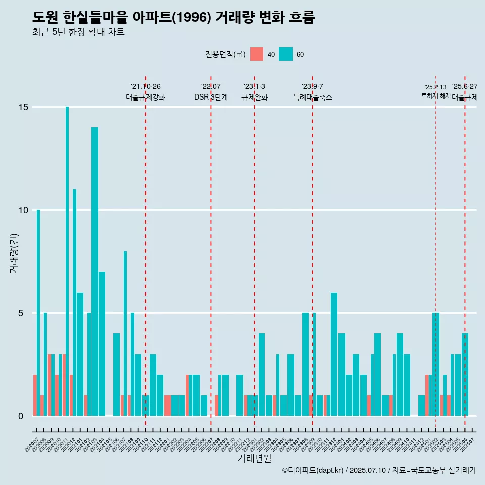 도원 한실들마을 아파트(1996) 거래량 변화 흐름