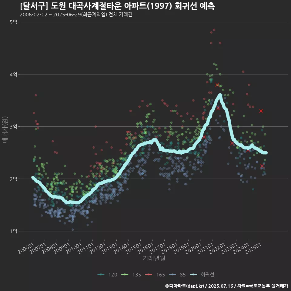 [달서구] 도원 대곡사계절타운 아파트(1997) 회귀선 예측
