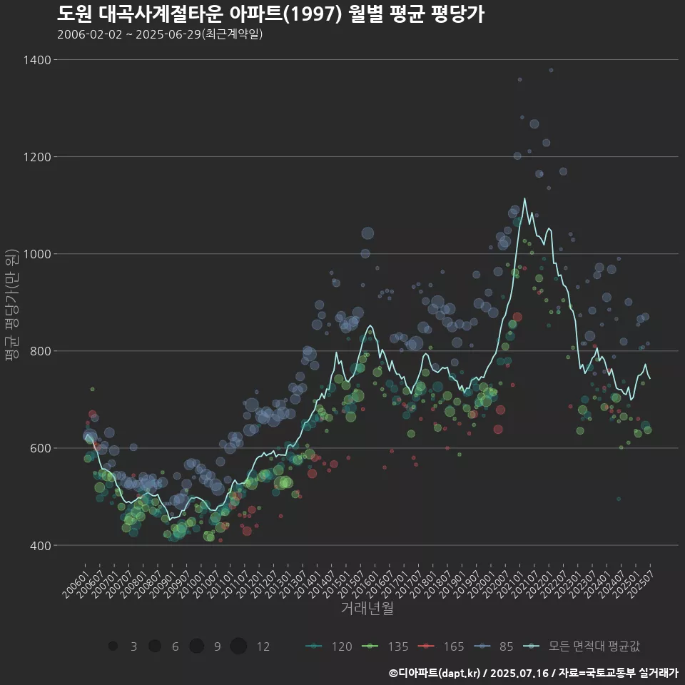 도원 대곡사계절타운 아파트(1997) 월별 평균 평당가