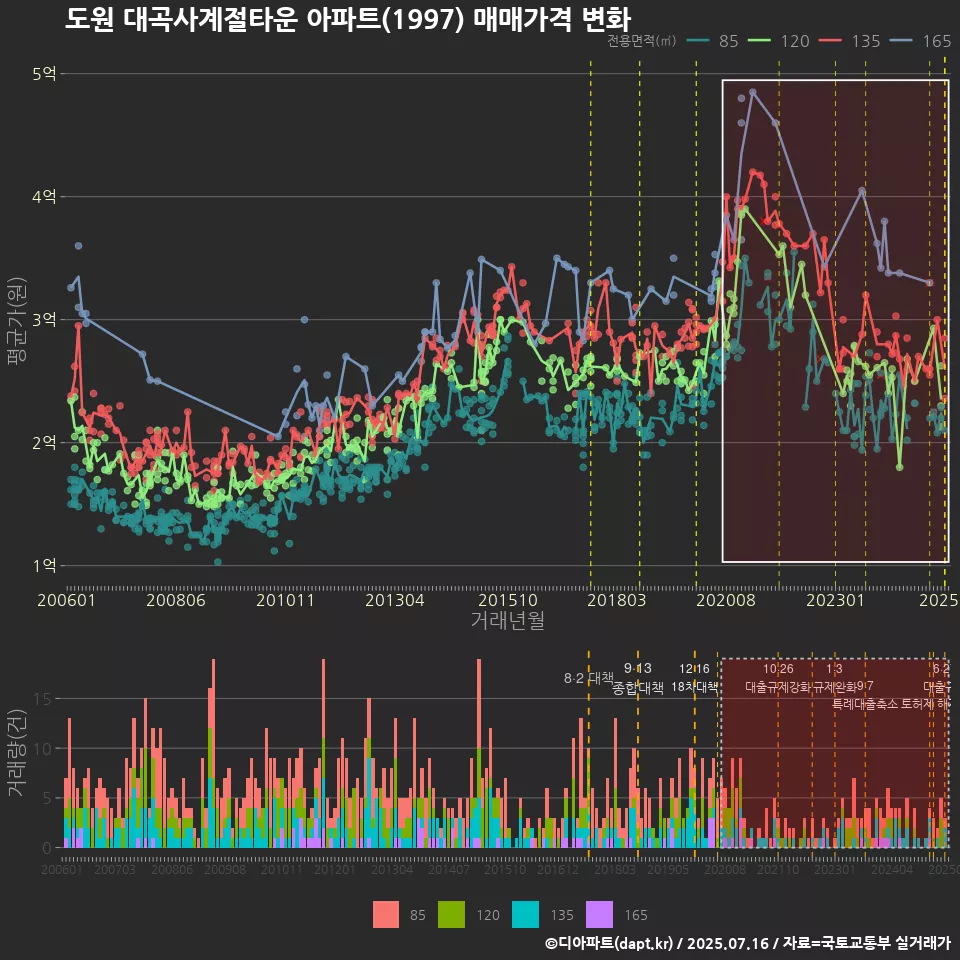 도원 대곡사계절타운 아파트(1997) 매매가격 변화