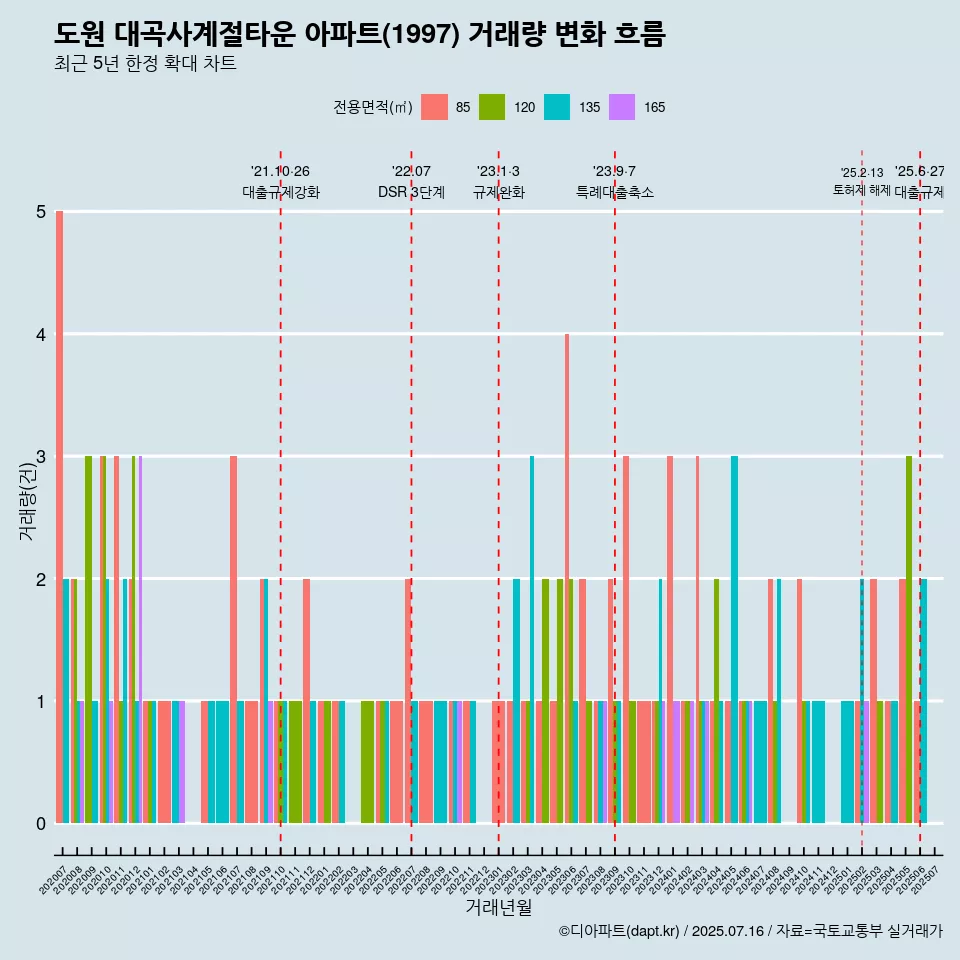 도원 대곡사계절타운 아파트(1997) 거래량 변화 흐름