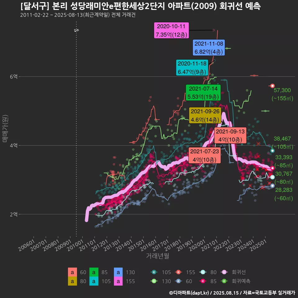 [달서구] 본리 성당래미안e편한세상2단지 아파트(2009) 회귀선 예측