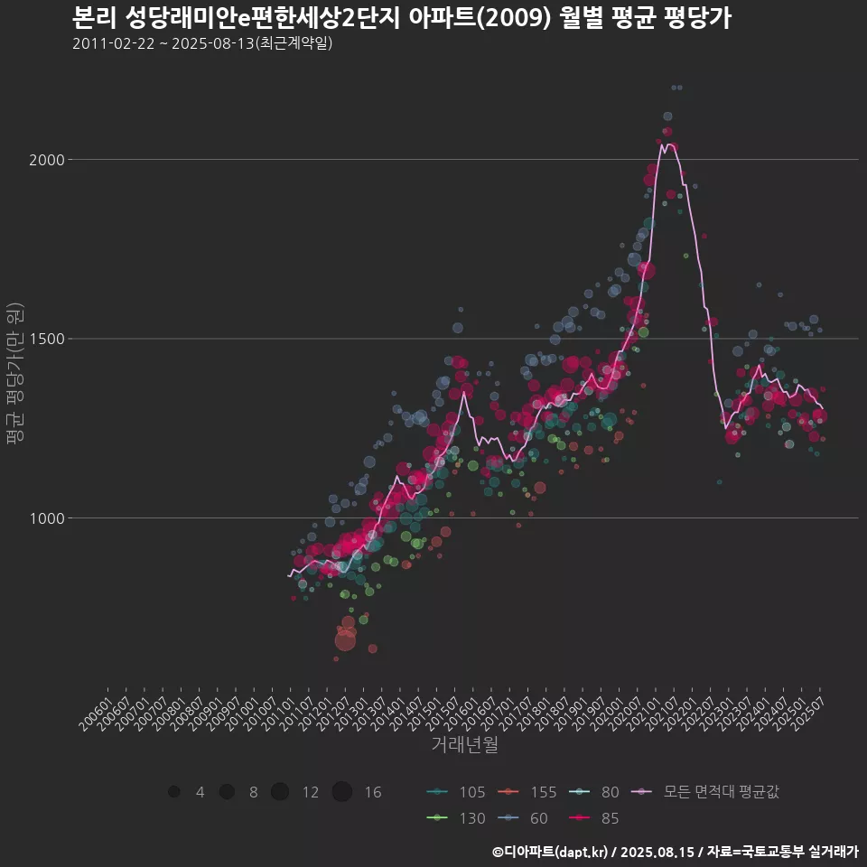 본리 성당래미안e편한세상2단지 아파트(2009) 월별 평균 평당가