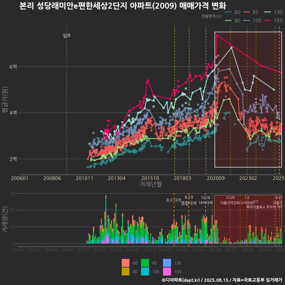본리 성당래미안e편한세상2단지 아파트(2009) 매매가격 변화