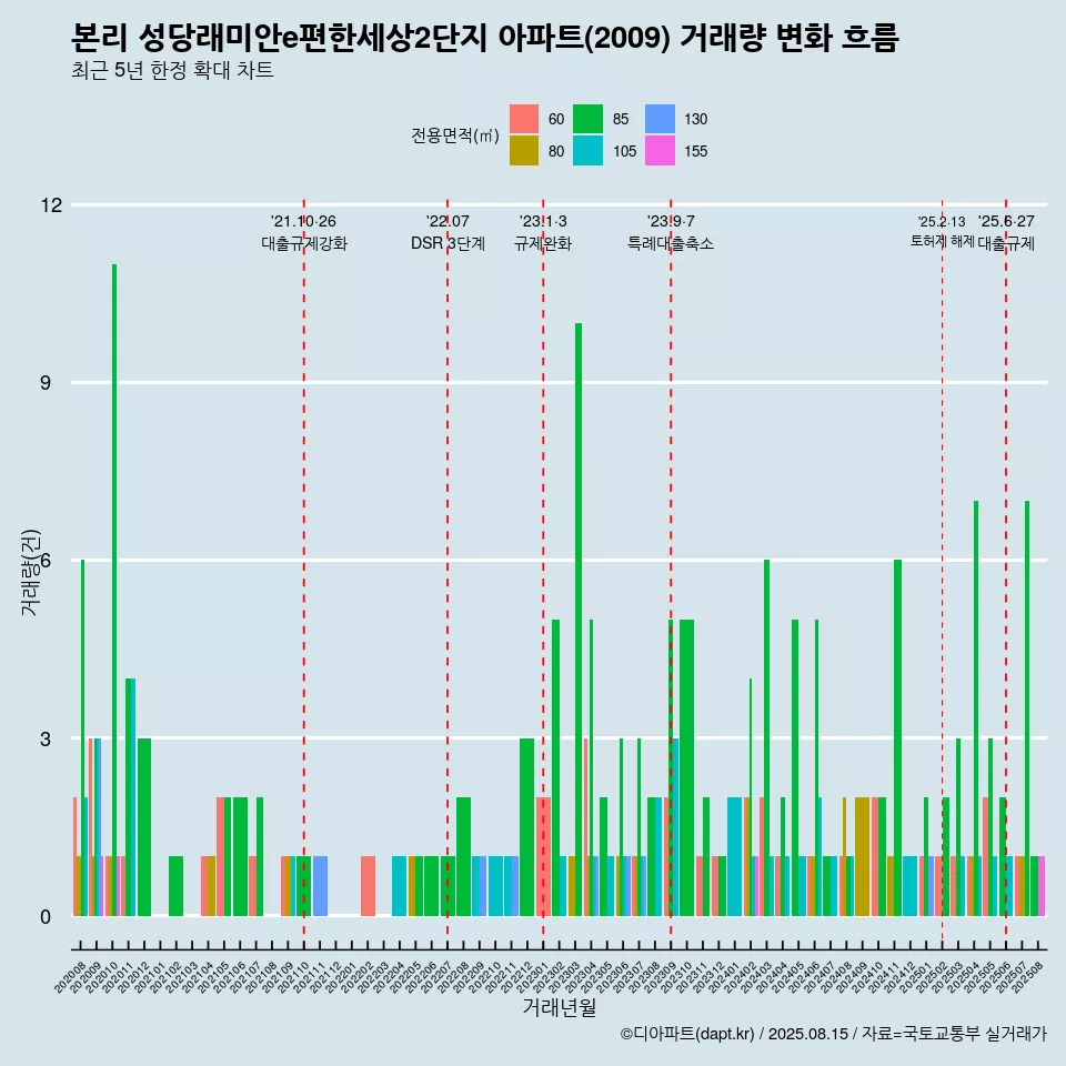 본리 성당래미안e편한세상2단지 아파트(2009) 거래량 변화 흐름