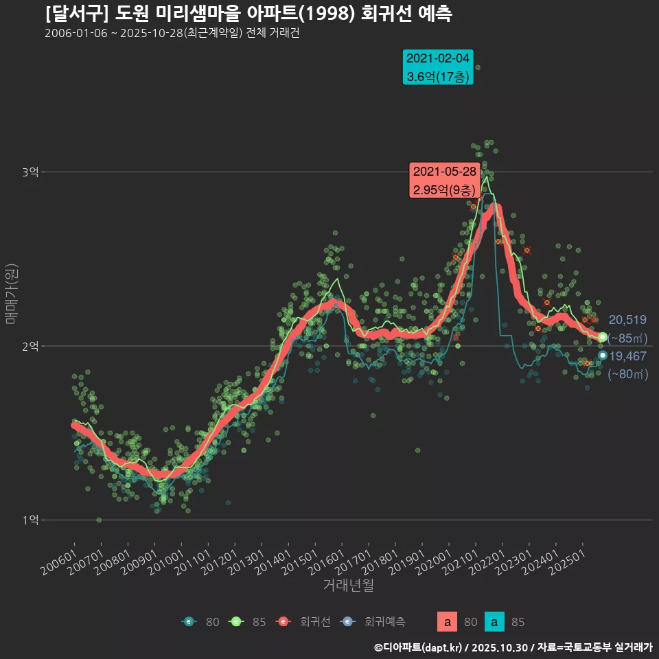 [달서구] 도원 미리샘마을 아파트(1998) 회귀선 예측