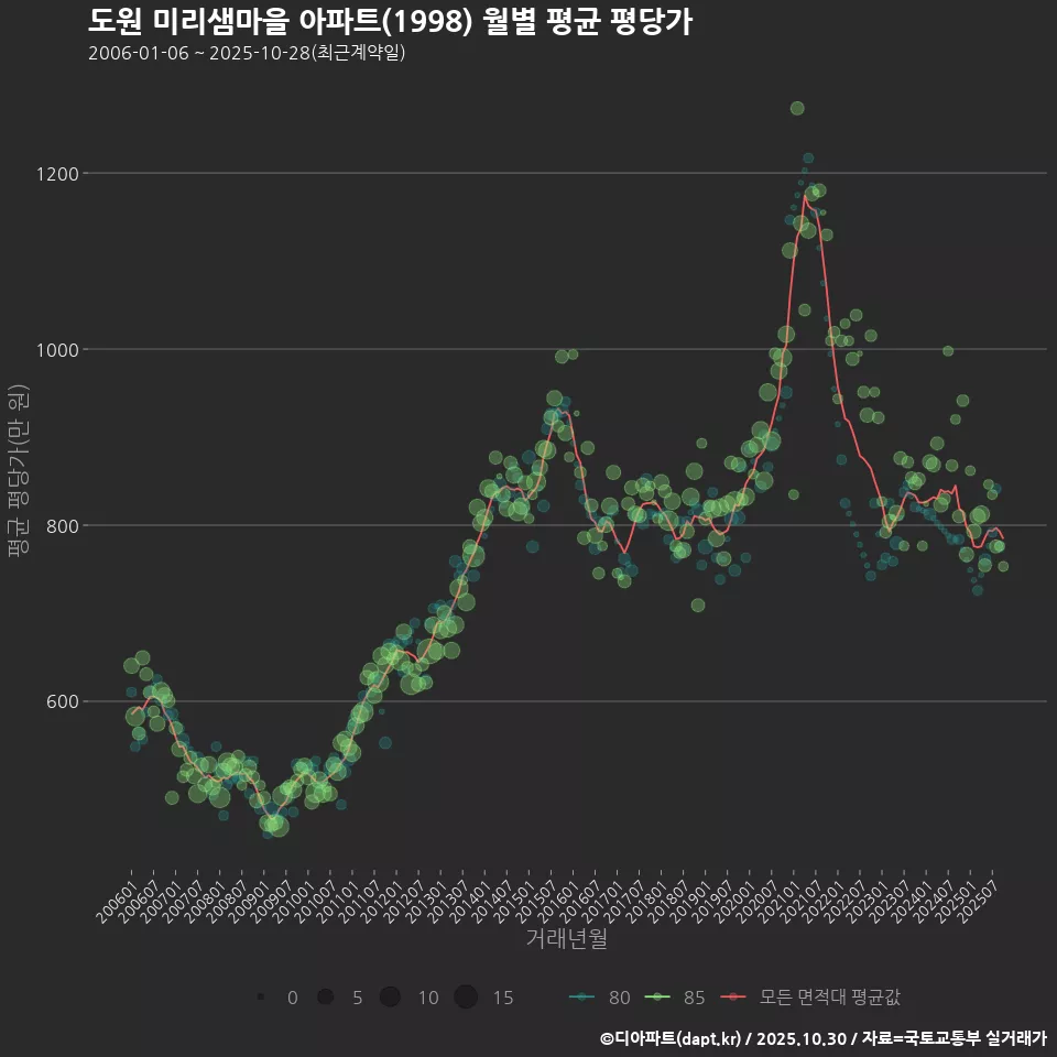 도원 미리샘마을 아파트(1998) 월별 평균 평당가