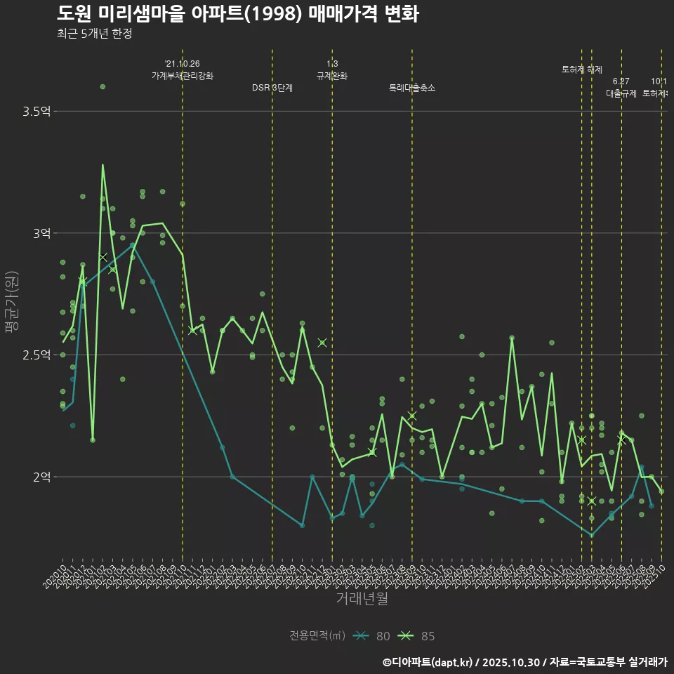도원 미리샘마을 아파트(1998) 매매가격 변화
