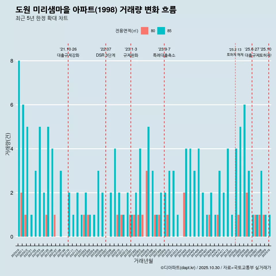 도원 미리샘마을 아파트(1998) 거래량 변화 흐름