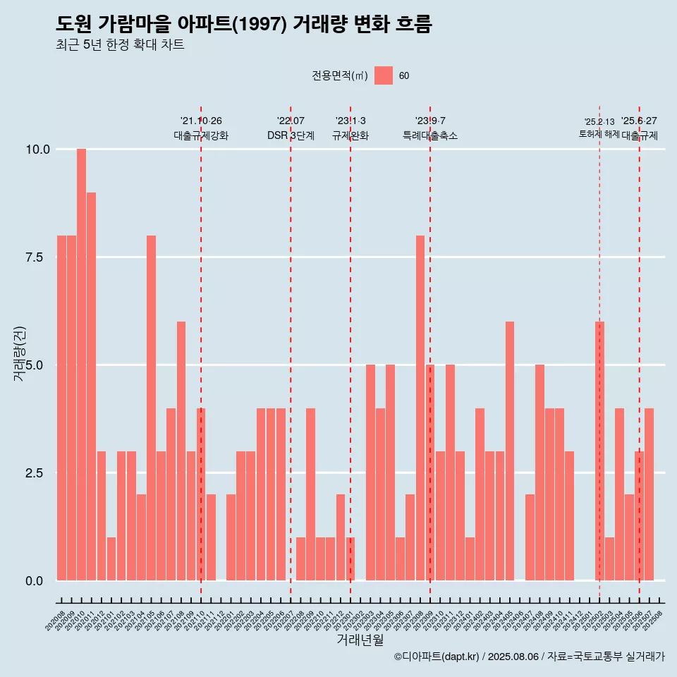 도원 가람마을 아파트(1997) 거래량 변화 흐름