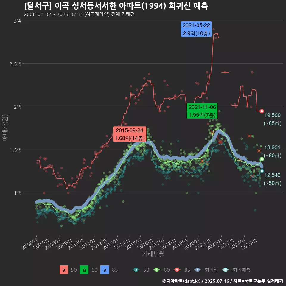 [달서구] 이곡 성서동서서한 아파트(1994) 회귀선 예측