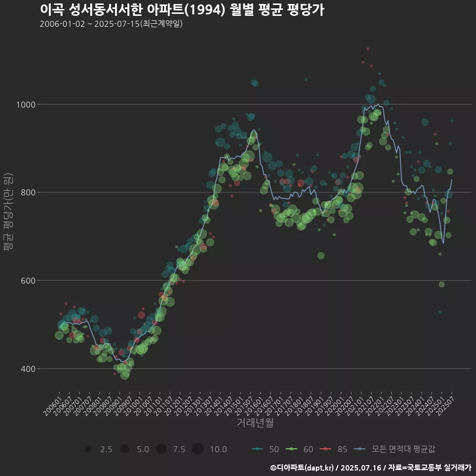 이곡 성서동서서한 아파트(1994) 월별 평균 평당가