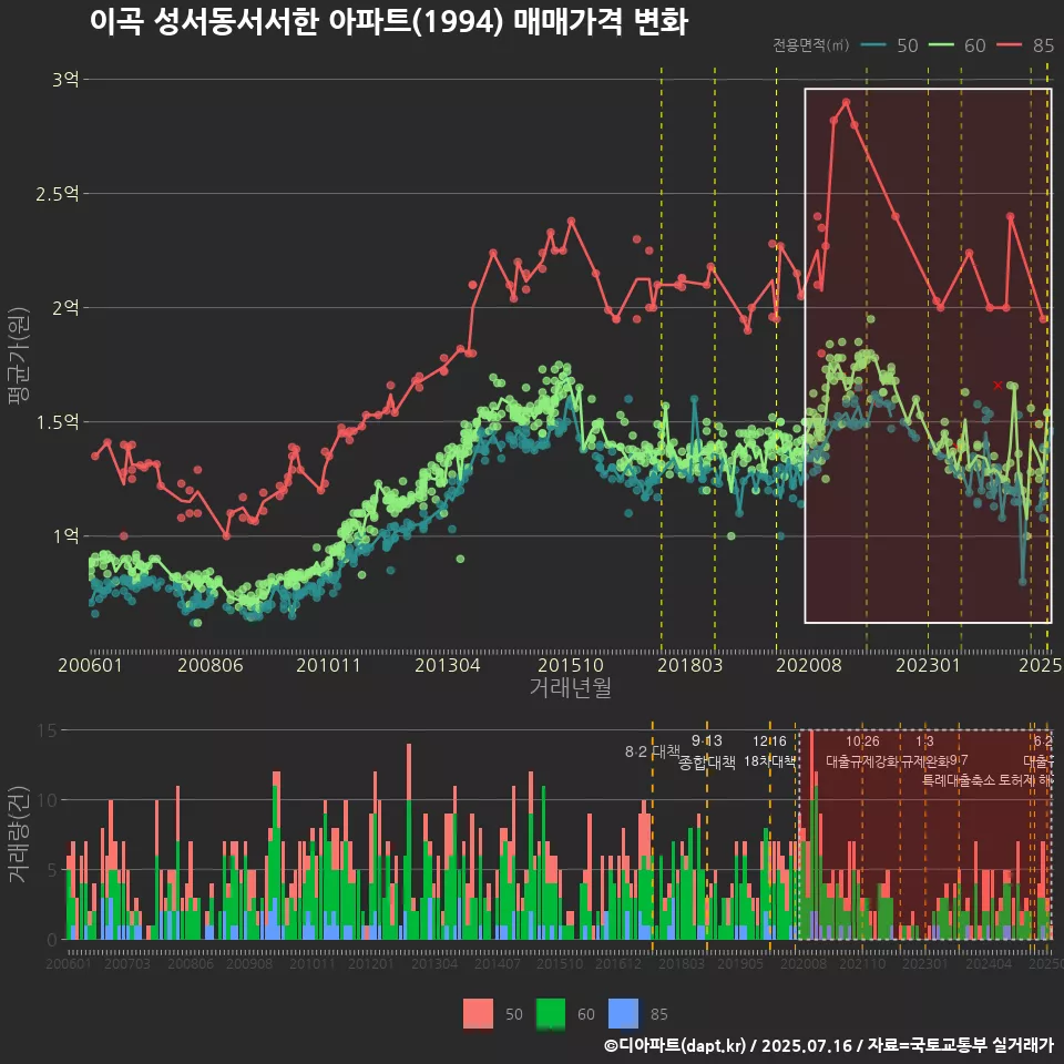 이곡 성서동서서한 아파트(1994) 매매가격 변화