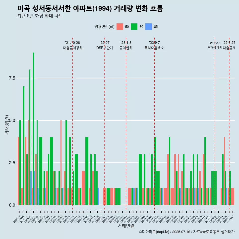이곡 성서동서서한 아파트(1994) 거래량 변화 흐름