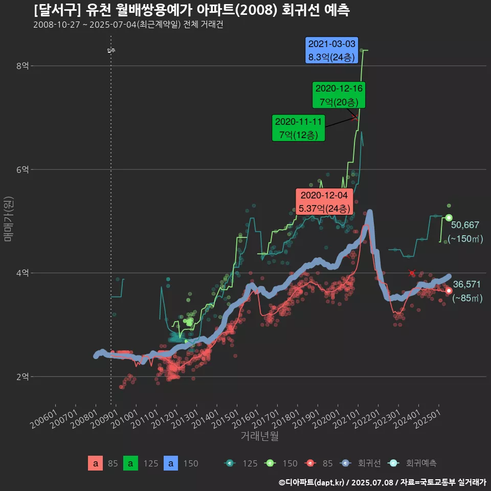 [달서구] 유천 월배쌍용예가 아파트(2008) 회귀선 예측