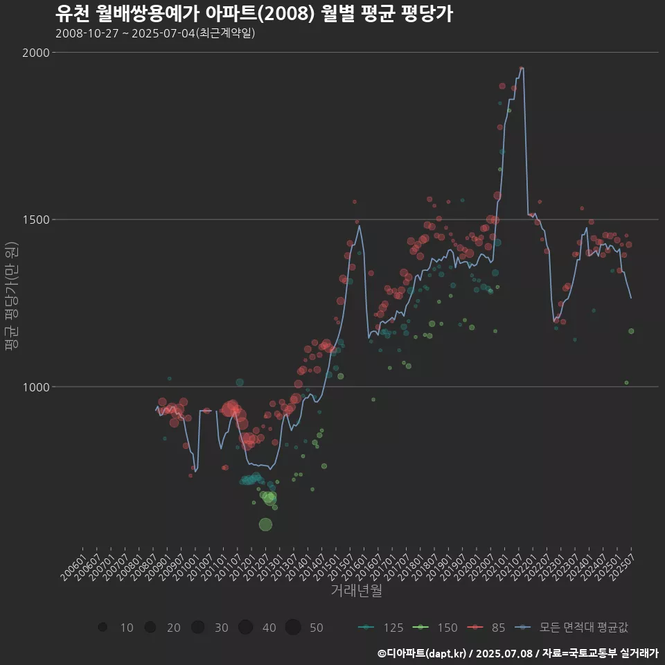 유천 월배쌍용예가 아파트(2008) 월별 평균 평당가