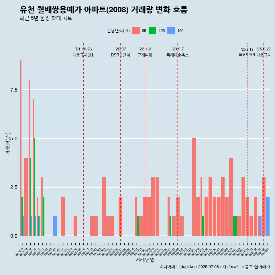 유천 월배쌍용예가 아파트(2008) 거래량 변화 흐름