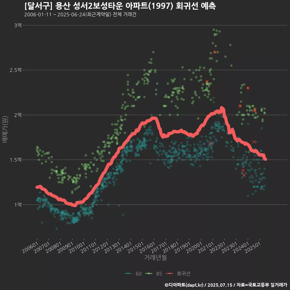 [달서구] 용산 성서2보성타운 아파트(1997) 회귀선 예측