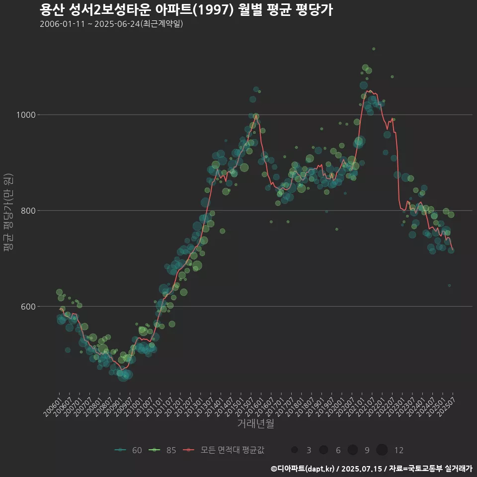 용산 성서2보성타운 아파트(1997) 월별 평균 평당가
