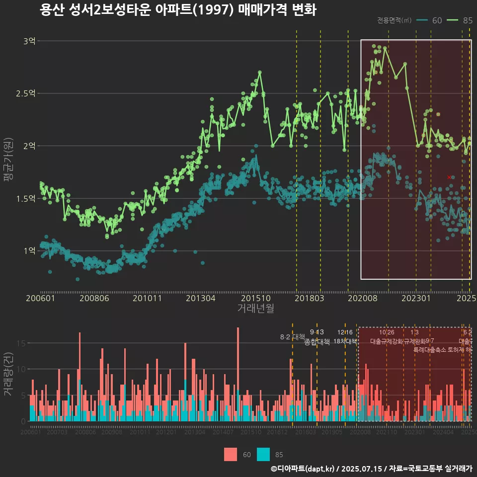 용산 성서2보성타운 아파트(1997) 매매가격 변화