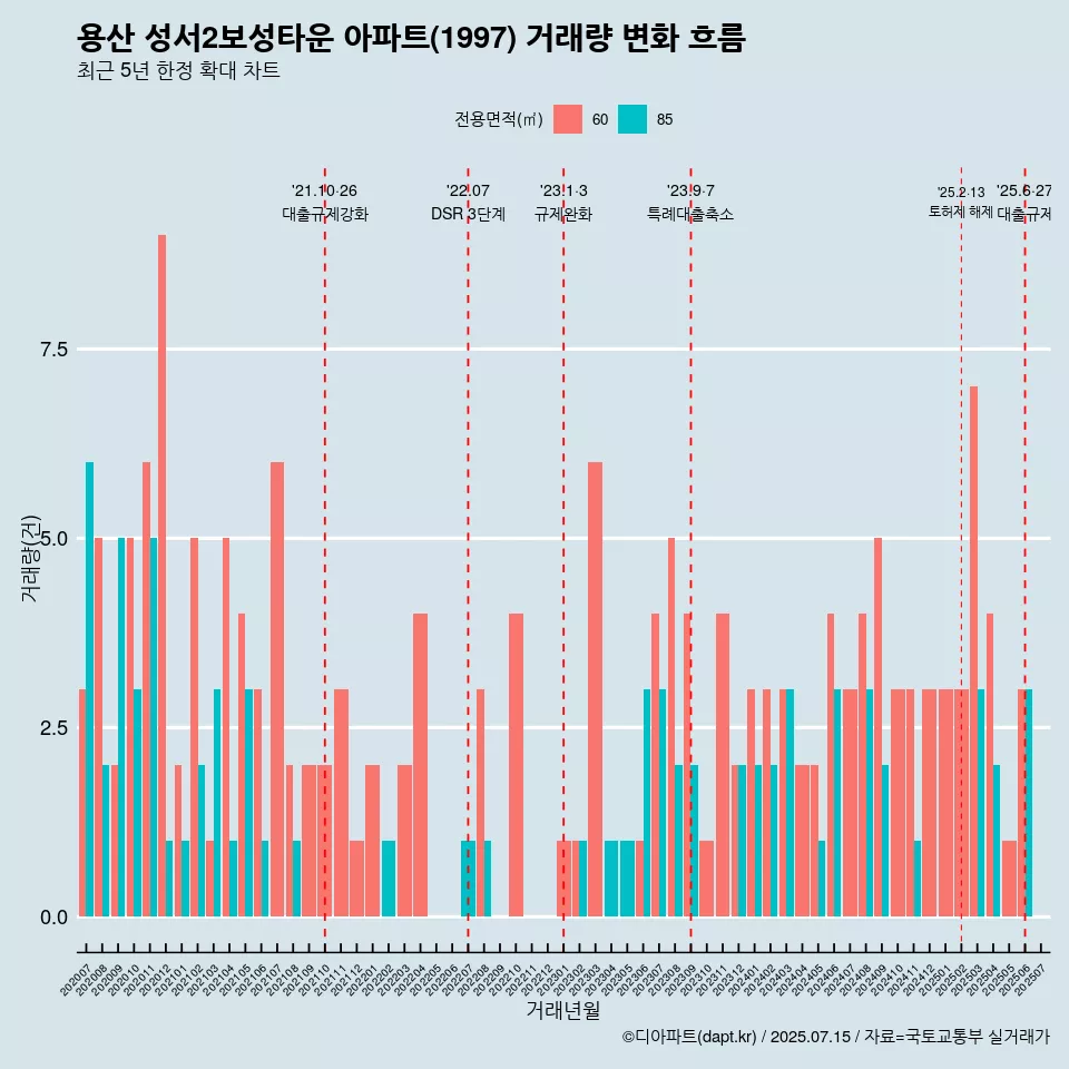 용산 성서2보성타운 아파트(1997) 거래량 변화 흐름