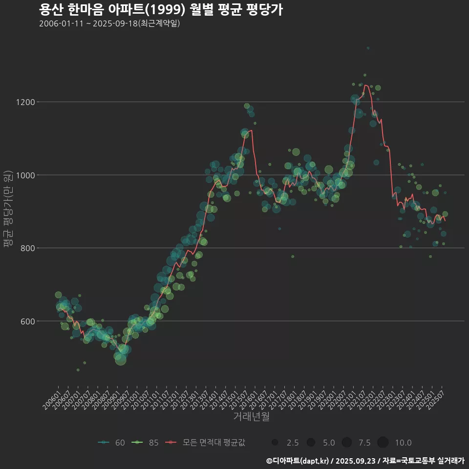 용산 한마음 아파트(1999) 월별 평균 평당가