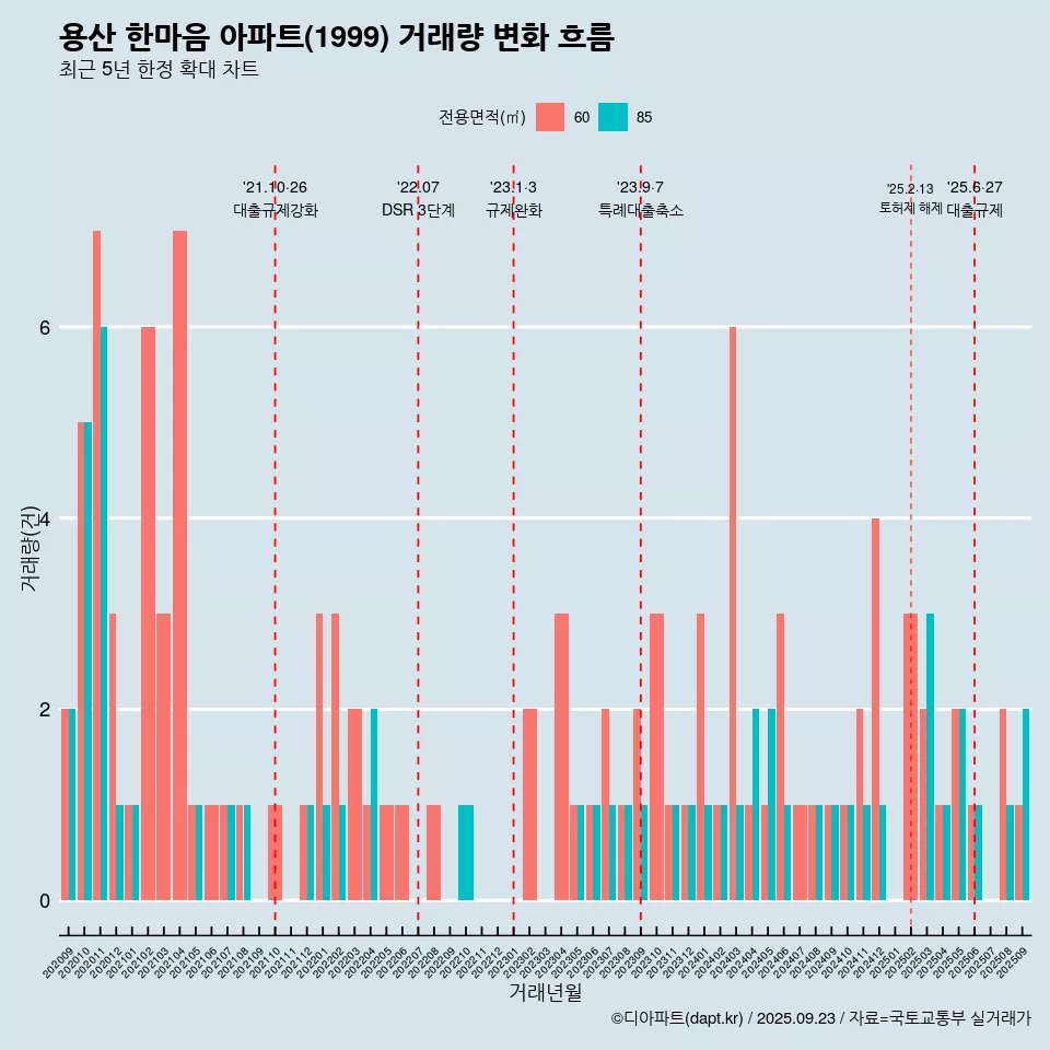 용산 한마음 아파트(1999) 거래량 변화 흐름
