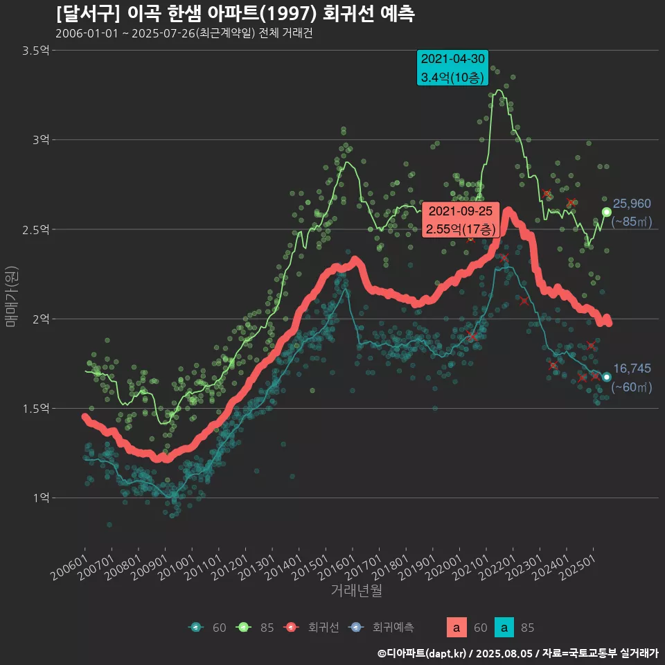 [달서구] 이곡 한샘 아파트(1997) 회귀선 예측