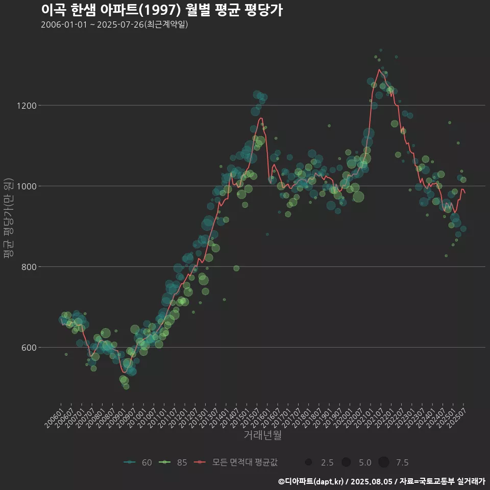 이곡 한샘 아파트(1997) 월별 평균 평당가