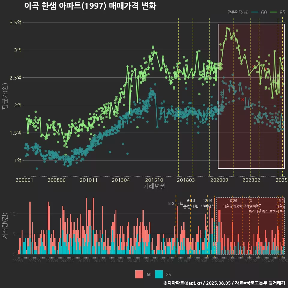 이곡 한샘 아파트(1997) 매매가격 변화