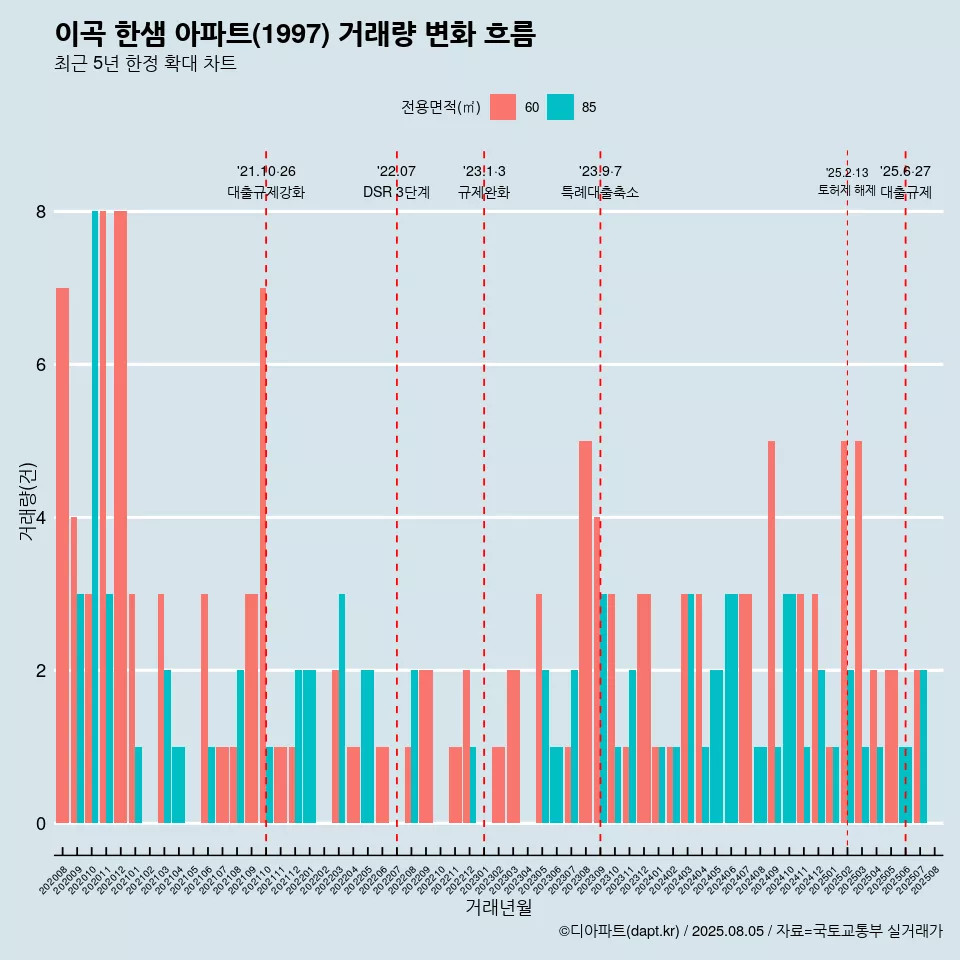 이곡 한샘 아파트(1997) 거래량 변화 흐름