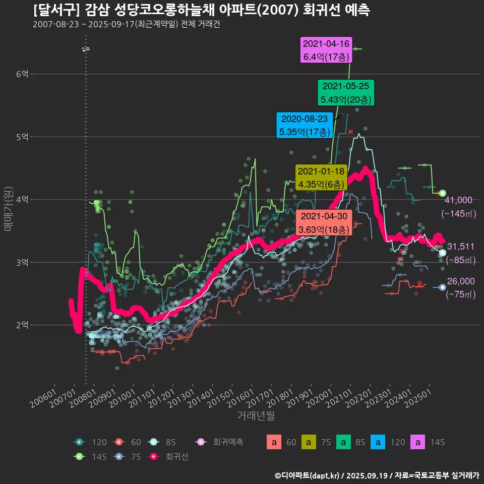 [달서구] 감삼 성당코오롱하늘채 아파트(2007) 회귀선 예측