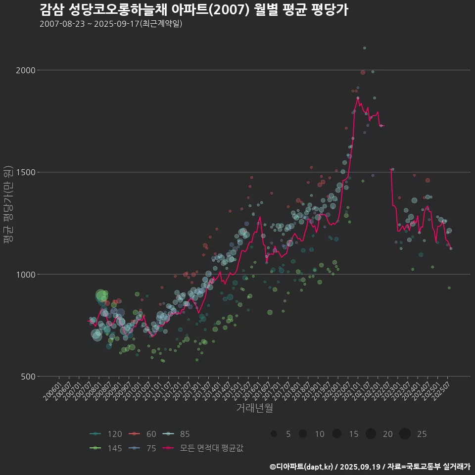감삼 성당코오롱하늘채 아파트(2007) 월별 평균 평당가