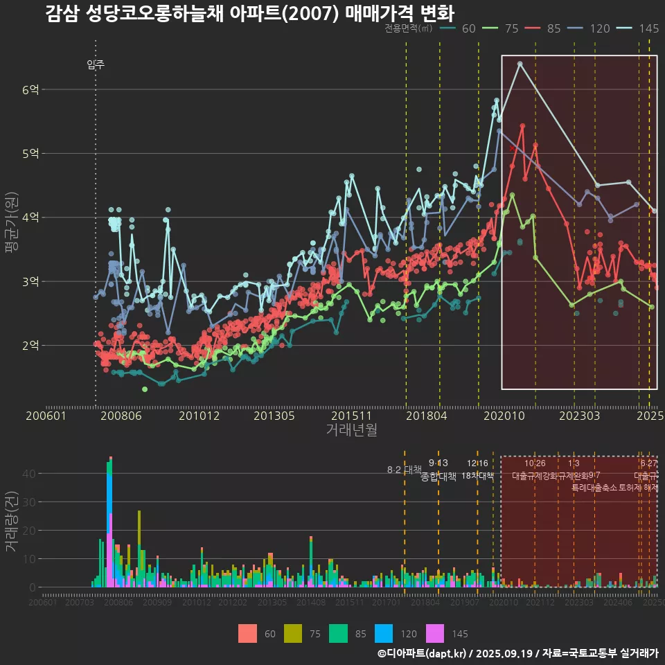 감삼 성당코오롱하늘채 아파트(2007) 매매가격 변화