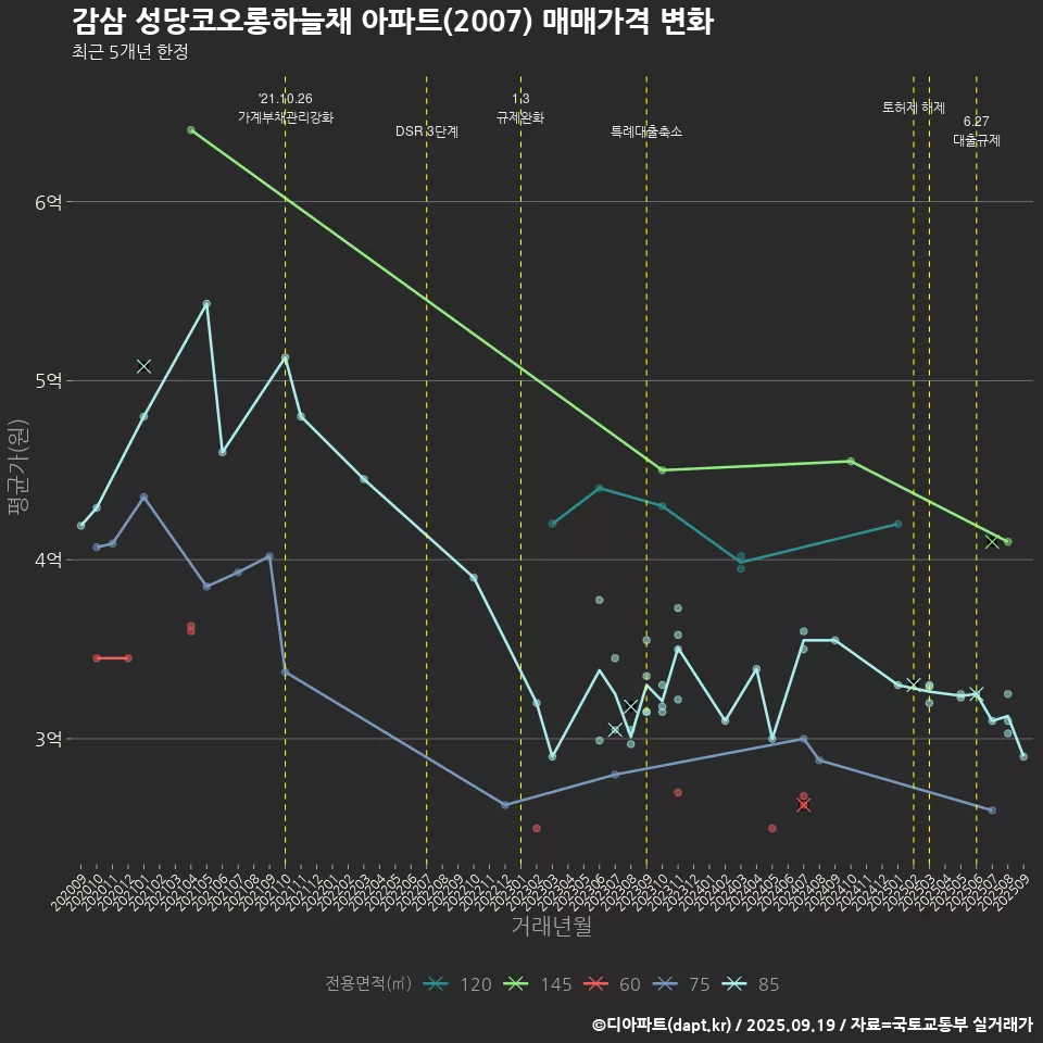 감삼 성당코오롱하늘채 아파트(2007) 매매가격 변화