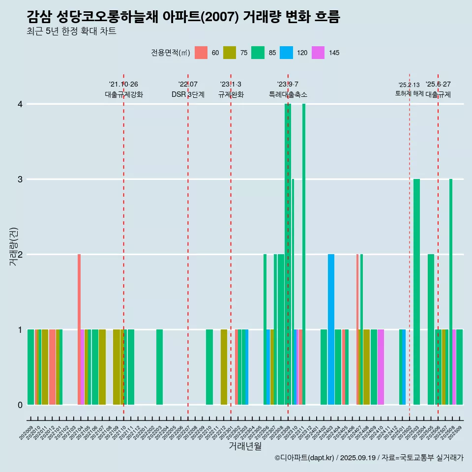 감삼 성당코오롱하늘채 아파트(2007) 거래량 변화 흐름