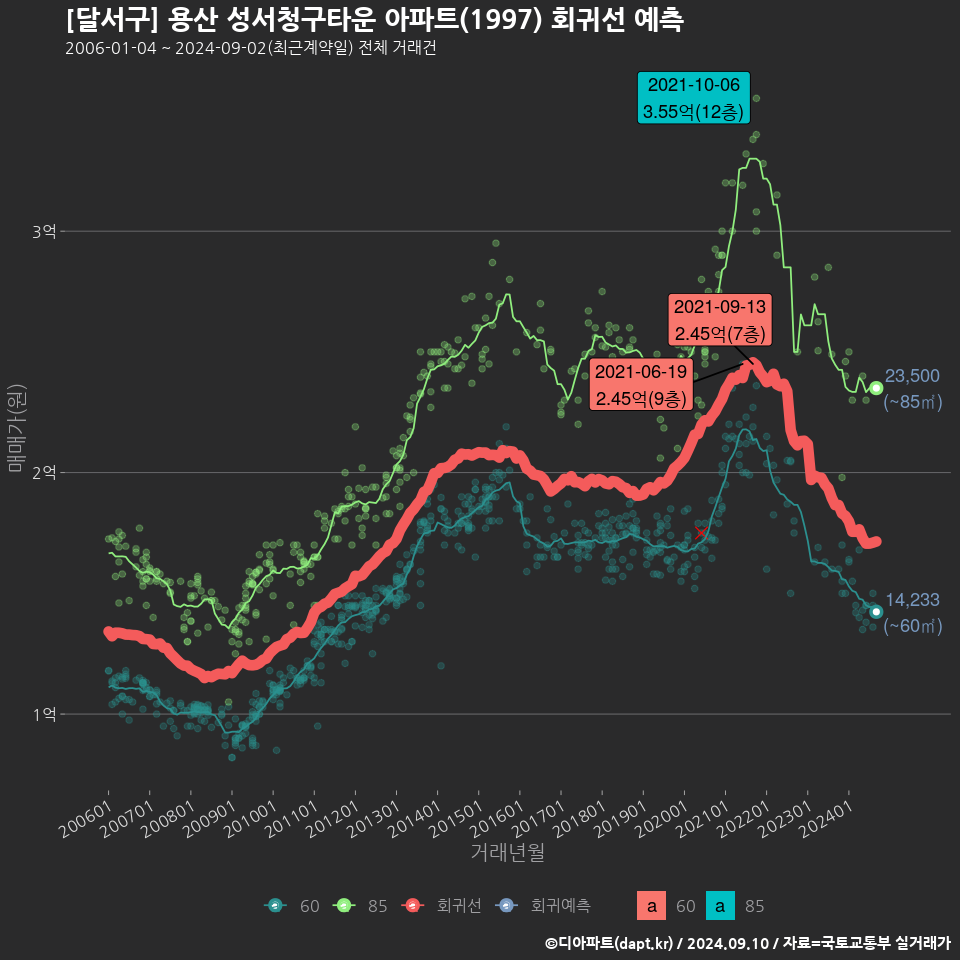 [달서구] 용산 성서청구타운 아파트(1997) 회귀선 예측