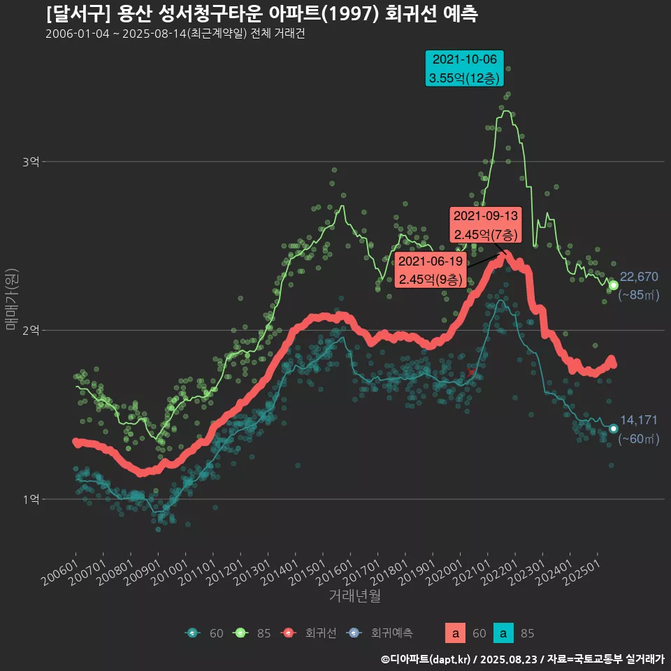 [달서구] 용산 성서청구타운 아파트(1997) 회귀선 예측