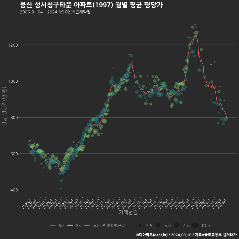 용산 성서청구타운 아파트(1997) 월별 평균 평당가