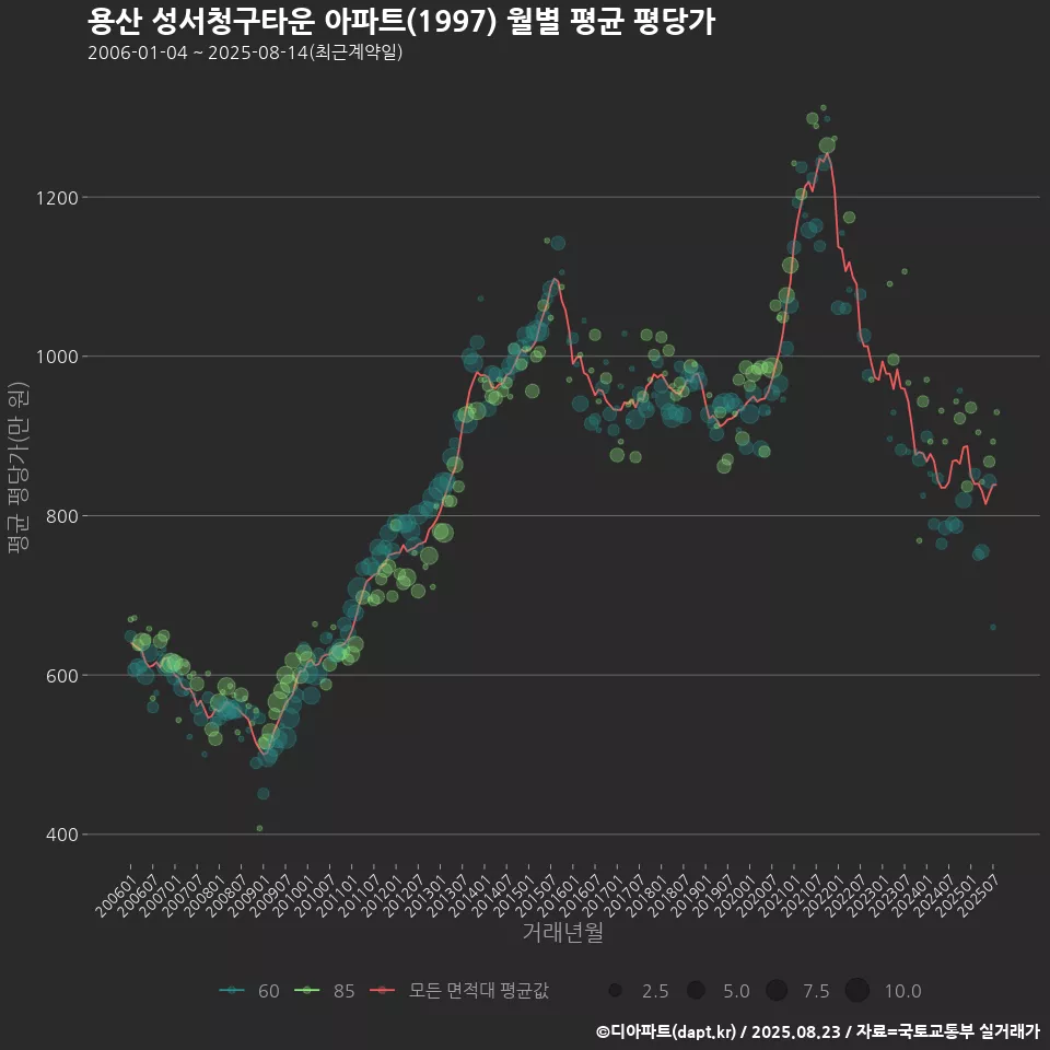 용산 성서청구타운 아파트(1997) 월별 평균 평당가