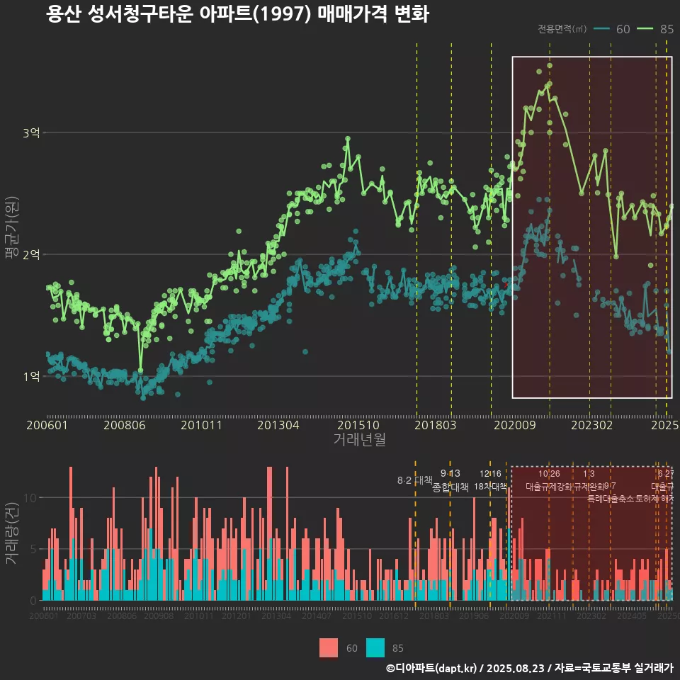 용산 성서청구타운 아파트(1997) 매매가격 변화
