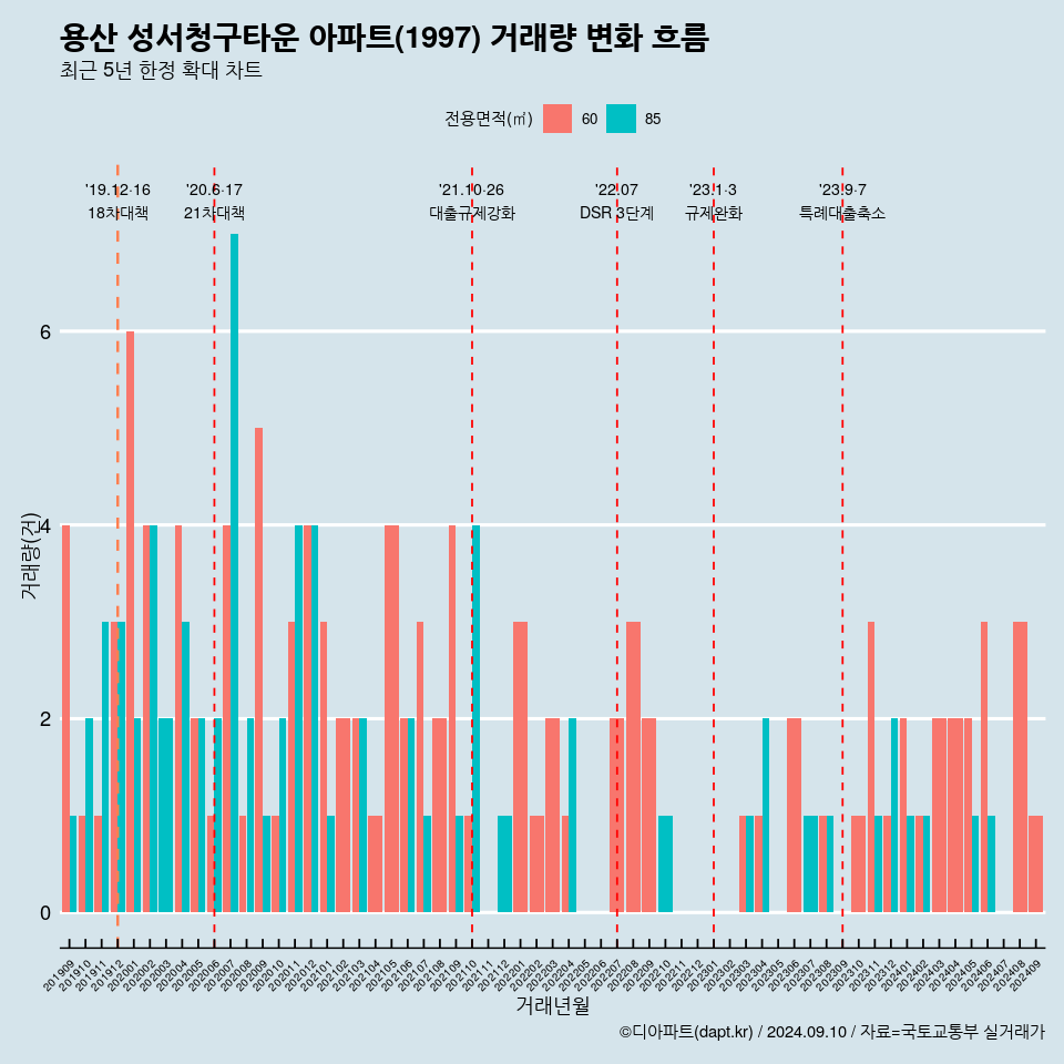 용산 성서청구타운 아파트(1997) 거래량 변화 흐름