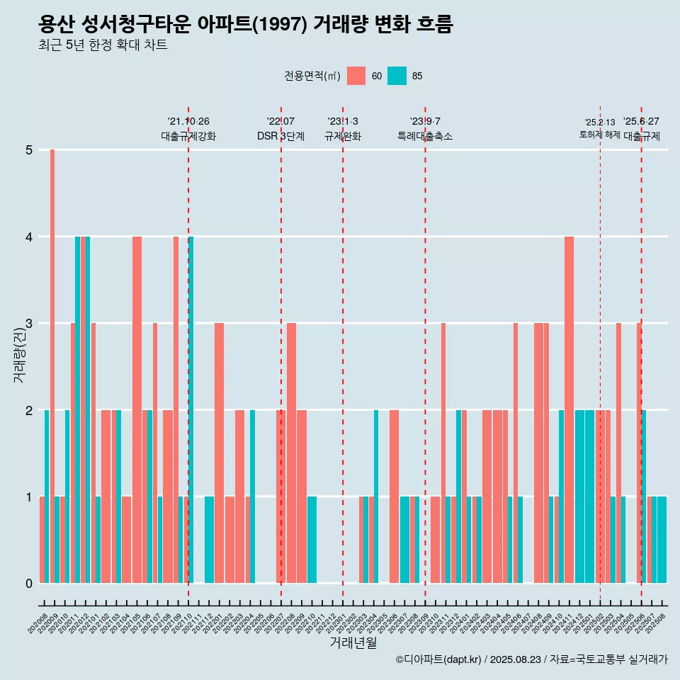 용산 성서청구타운 아파트(1997) 거래량 변화 흐름